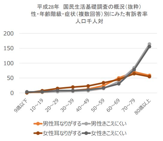 聞こえに関する年代差グラフ