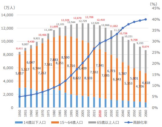 日本の人口推移