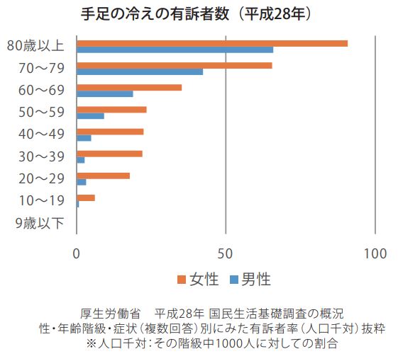 手足の冷えの有訴者数