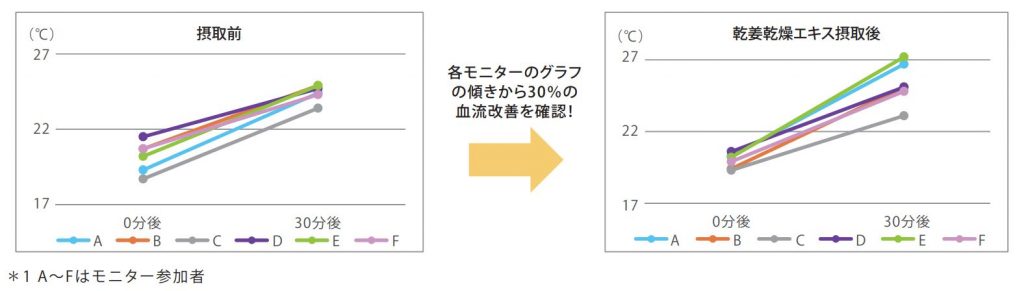 乾姜乾燥エキス 血流改善モニター試験結果